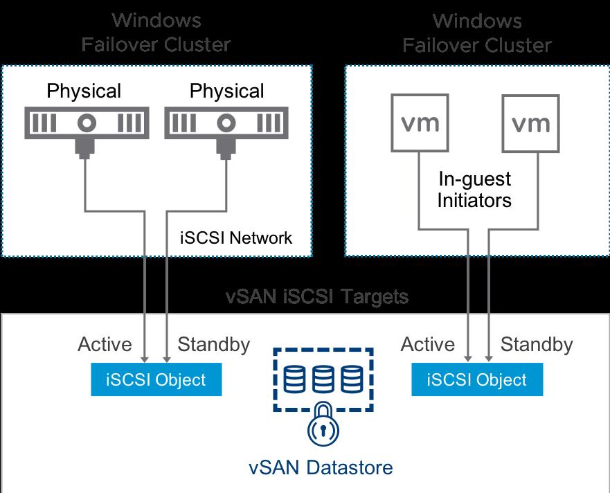 In-guest support to VM s on vsphere only and VMs using an in-guest iscsi initiator may reside on a vsan datastore