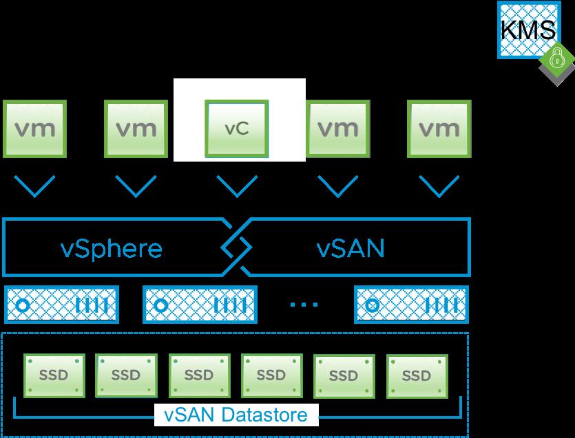 only encrypted in the Cache and Capacity tiers and not encrypted on the wire when being written to vsan.