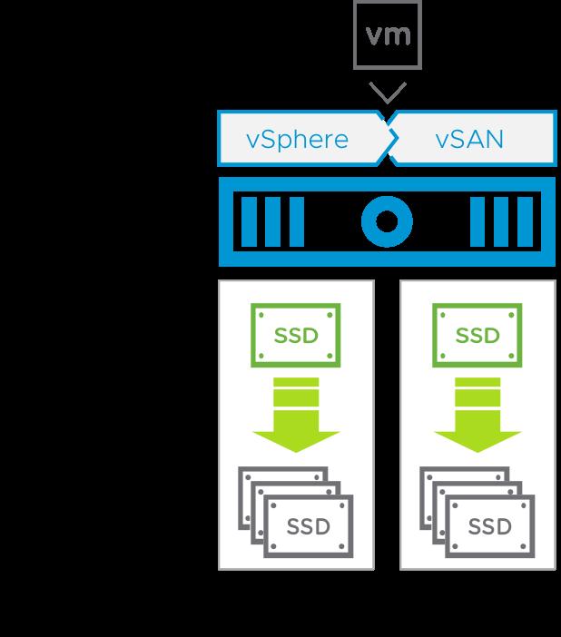 VMware is always looking for ways to not only improve the performance of vsan but improve the consistency of its performance so that applications can meet their service level requirements. vsan 6.