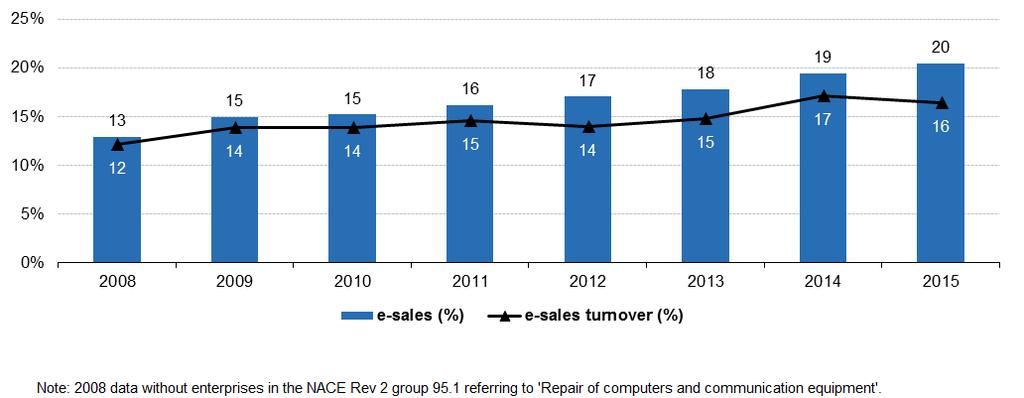 The volume of e-commerce has risen sharply Source: Eurostat E-sales and turnover from e-sales, 2008 to 2015, EU28,12 December 2016, http://ec.europa.