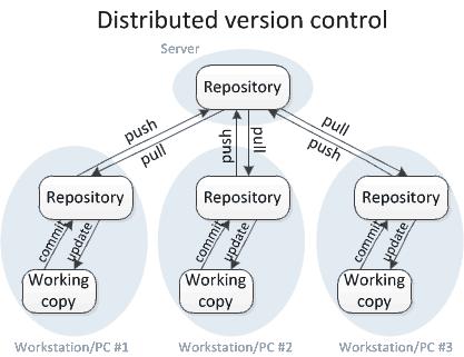 Distributed Version Control Collaborative software development Each dev copies the whole