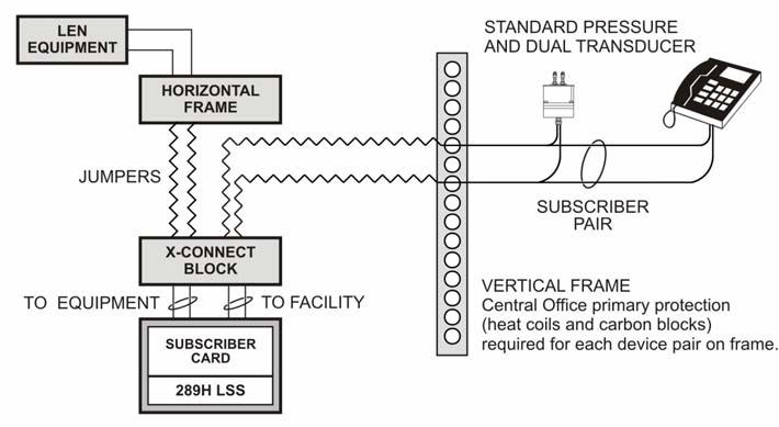 289H LSS Installation & Operations Manual Overview EXAMPLE 1-1: DEDICATED INSTALLATION EXAMPLE 1-2: SUBSCRIBER INSTALLATION The 289H scans each of the monitoring points wired to its various relay