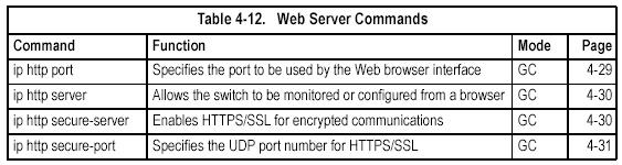 This command displays the client IP addresses that are allowed management access to the switch through various protocols.