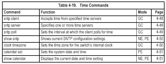 Time Commands The system clock can be dynamically set by polling a set of specified time servers (NTP or SNTP), Maintaining an accurate time on the switch enables the system log to record meaningful