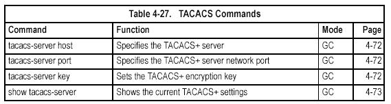 access to TACACS-aware devices on the network.