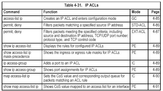 [no] access-list ip {standard extended} acl_name standard Specifies an ACL that filters packets based on the source IP address.