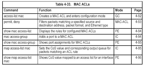 MAC ACLs access-list mac This command adds a MAC access list and enters MAC ACL configuration mode. Use the no form to remove the specified ACL. [no] access-list mac acl_name acl_name Name of the ACL.