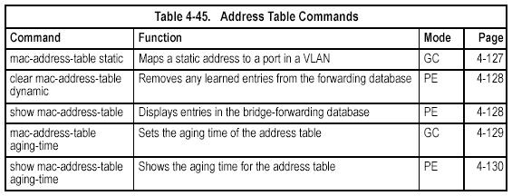 mac-address-table static This command maps a static address to a destination port in a VLAN. Use the no form to remove an address.