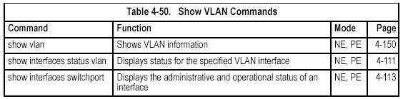 Displaying VLAN Information show vlan This command shows VLAN information. show vlan [id vlan-id name vlan-name private-vlan private-vlan-type] id - Keyword to be followed by the VLAN ID.