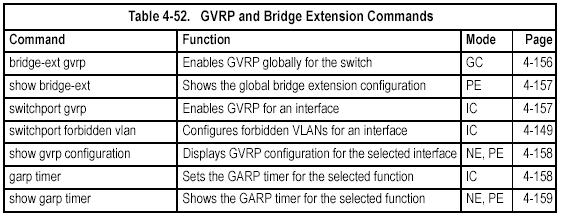 bridge-ext gvrp This command enables GVRP globally for the switch. Use the no form to disable it.