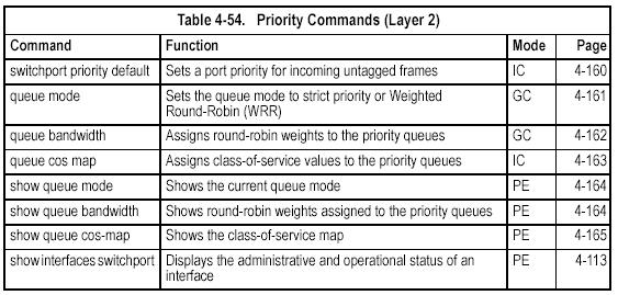 Priority Commands (Layer 2) switchport priority default This command sets a priority for incoming untagged frames. Use the no form to restore the default value.