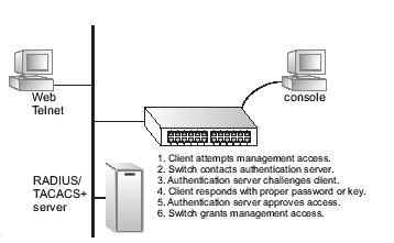 on the switch, or you can use a remote access authentication server based on RADIUS or TACACS+ protocols.