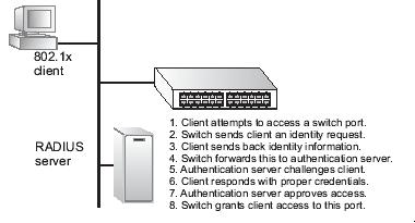The operation of 802.1x on the switch requires the following: The switch must have an IP address assigned.