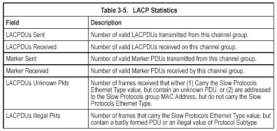 Displaying LACP Port Counters You can display statistics for LACP protocol messages. Counter Information Table 3-5.