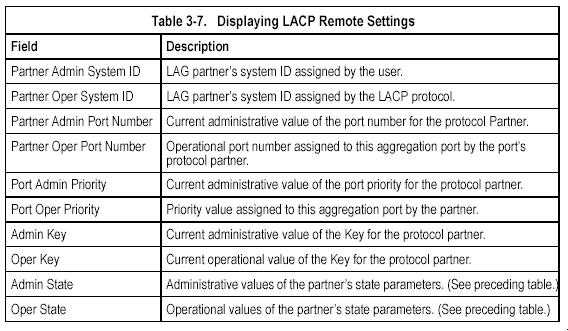 Displaying LACP Settings and Status for the Remote Side You can display configuration settings and the operational state for the remote side of an link aggregation.