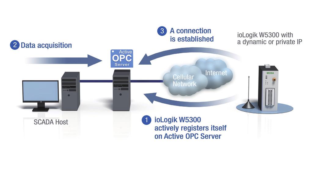 Moxa s iologik W5300 series and patented Active OPC Server allow users to implement dynamic IP assignments for the RTUs.