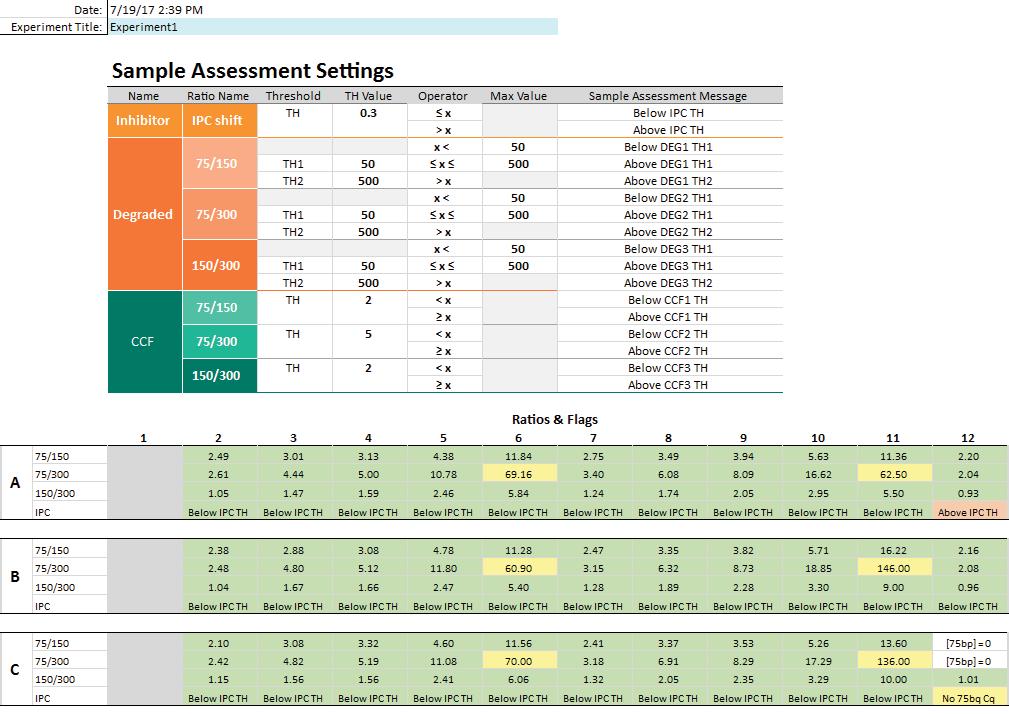 Ratio Map Worksheet The Ratio Map worksheet displays the ratio results, color coded based on the IPC, DEG and CCF threshold comparisons, for all samples in a 96-well plate layout format.