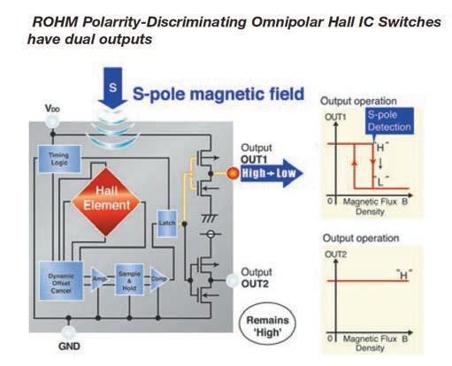 MAGNETIC / HALL Hall Effect Sensors for Space-Constrained Applications Detect position and open/close states in portable applications Product Overview ROHM s Hall ICs use a single monolithic silicon