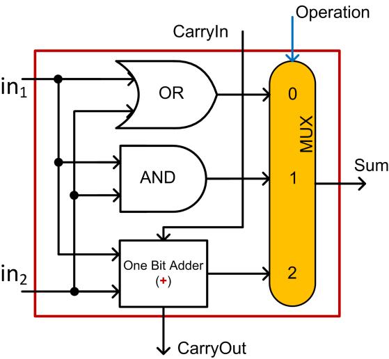 Integrated Circuits-A One Bit Combo: OR, AND, 1 Bit Adder 1 Bit Adder,