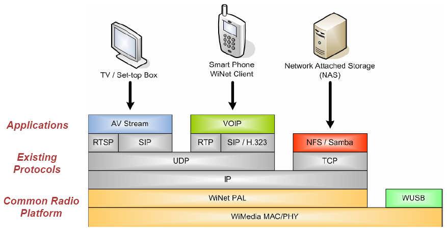 IP Application Stack WLP: UWB radio platform uses the existing IP