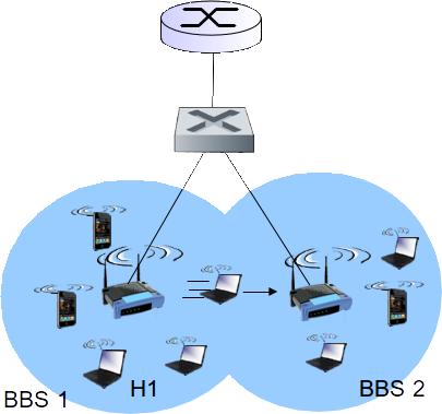 MOBILITY WITHIN SAME SUBNET H1 remains in same IP subnet: IP address can remain same switch: which AP is associated