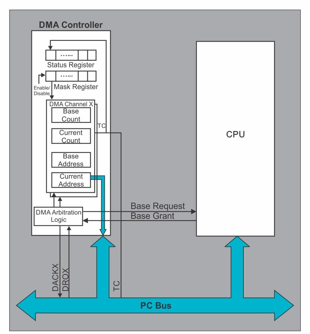 Direct Memory Acces In bus master mode, the system bus is acquired by the DMA controller from the CPU to perform the DMA transfers.