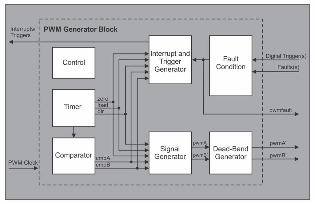 Pulse Width Modulation Dead-band generator o Produces two PWM signals with programmable dead-band delays suitable for driving a half-h bridge. o Can be bypassed, leaving input PWM signals unmodified.