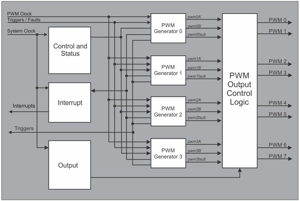 Pulse Width Modulation Fig 3.15. PWM Generator Block Diagram 3.7.