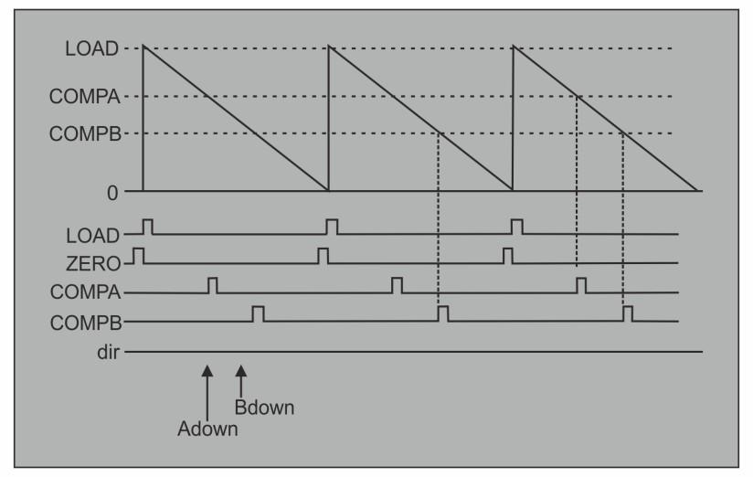 Pulse Width Modulation immediately followed by the load pulse. In the figures in this chapter, these signals are labelled "dir," "zero," and "load.