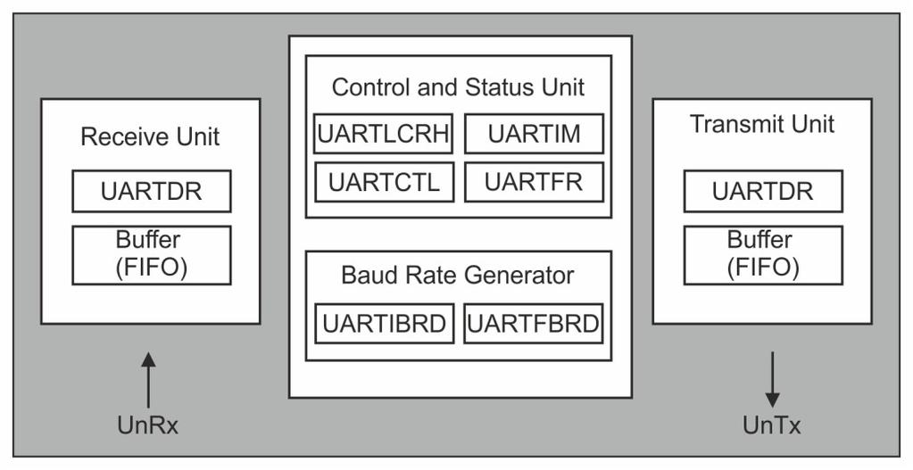 Programming UART on Tiva Platform 4.