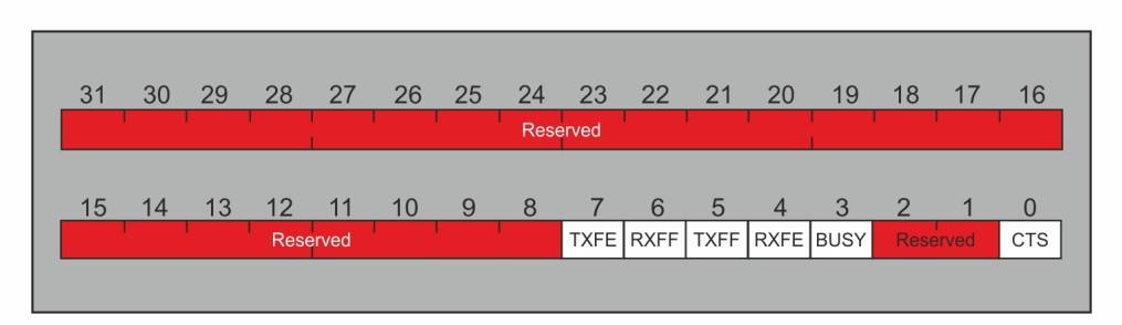Programming UART on Tiva Platform Fig 4.11. UART Date Register (UARTDDR) RXFE (RX FIFO empty): Data register and lowers the RXFE bit when receive FIFO is empty.