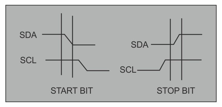 Inter IC (I2C) Communication Protocol Fig 4.13. I2C START and STOP bits I2C Frame Format: The frame size of the I2C (for both data and address) is 9 bit.