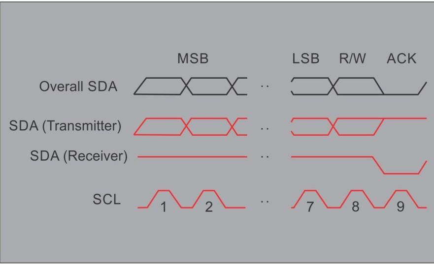 To allow acknowledge, the transmitter release the SDA line during 9 th clock pulse. The complete Data format sequence is:- START bit+ ADDRESS of receiver + one or more DATA bytes + STOP Fig 4.14.
