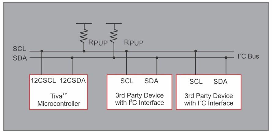 Inter IC (I2C) Communication Protocol o Slave receive Four transmission speeds: o Standard (100 Kbps) o Fast-mode (400 Kbps) o Fast-mode plus (1 Mbps) o High-speed mode (3.
