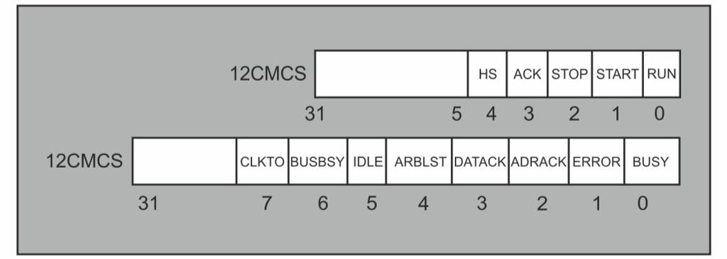 I2C Master Slave Address Register Data Register: In transmit mode, a byte of data will be placed in I2CMDR (I2C Master Data Register) for transmission. Control and Status Flag Register: Fig 4.20.