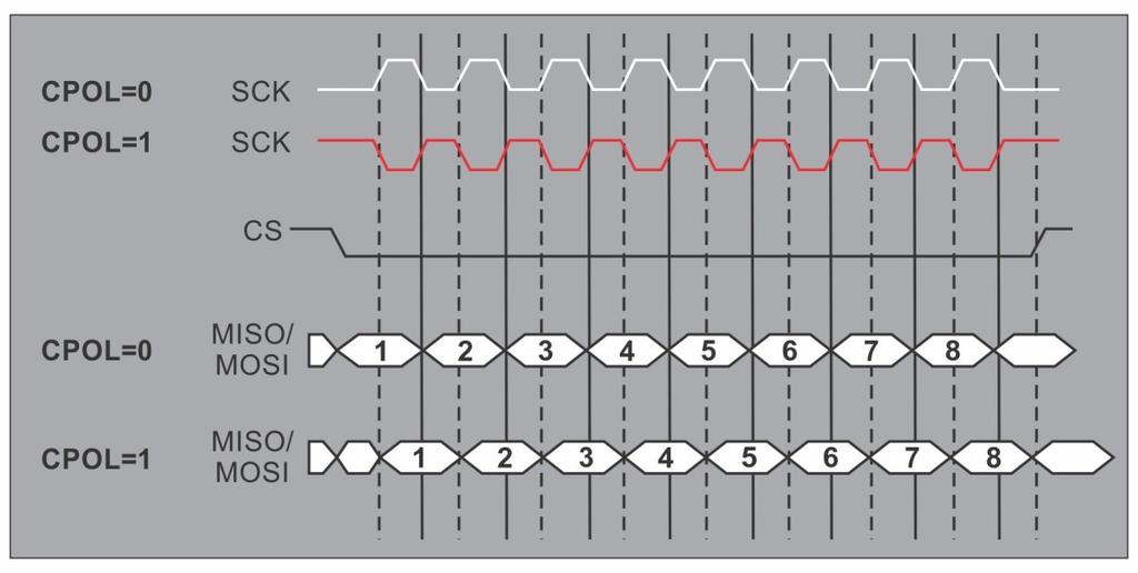 Serial Peripheral Interface (SPI) CPHA=0 means sample data on the leading (first) clock edge, while CPHA=1 means sample data on the trailing (second) clock edge.