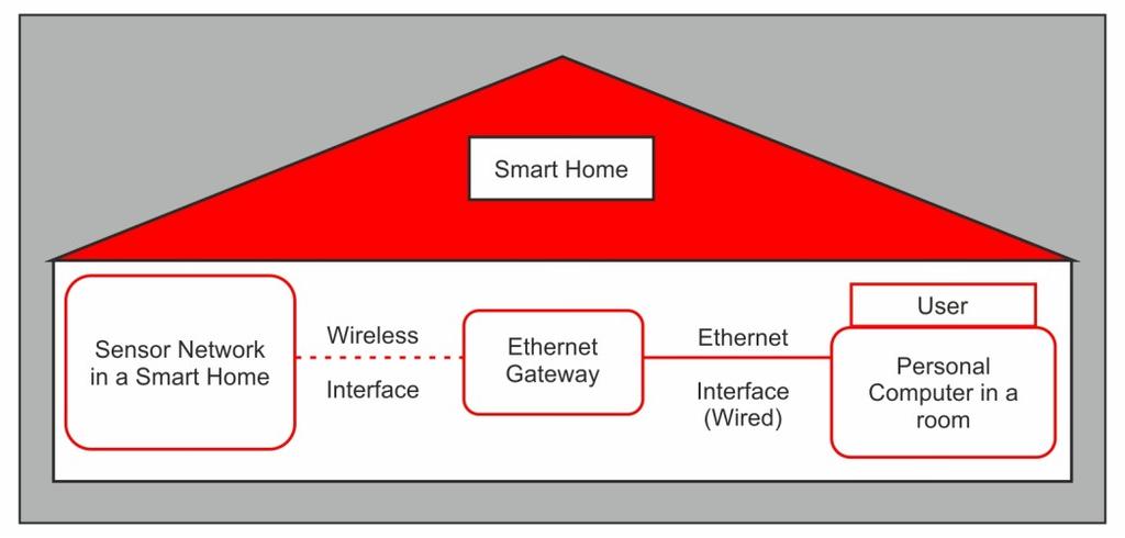 TCP/IP Introduction IoT overview and architecture Fig. 5.5 Smart Home Architecture with Ethernet interface to the sensor network 5.