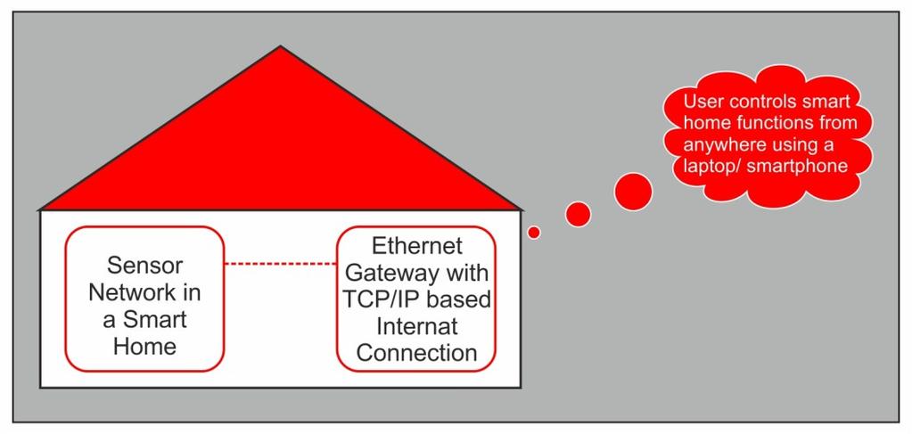 Ethernet, etc. Each device must have an address or ID using which, it can be uniquely identified in the network.