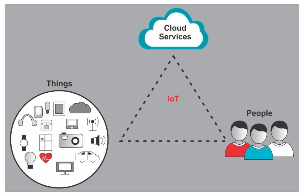 TCP/IP Introduction IoT overview and architecture Fig. 5.7. Main components of IoT IOT is considered as a scenario of accessing any information from anywhere and accessible to everyone.