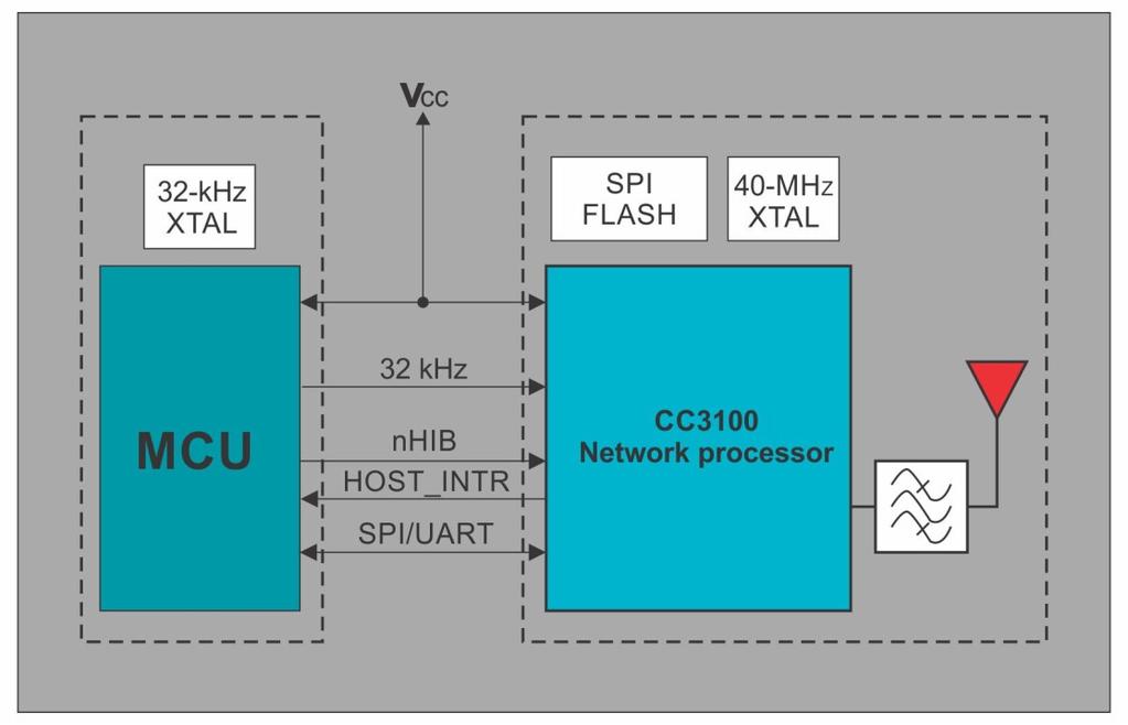 Adding Wi-fi to a Microcontroller-Based System using CC3100 Simplelink Wi-fi Module to connect