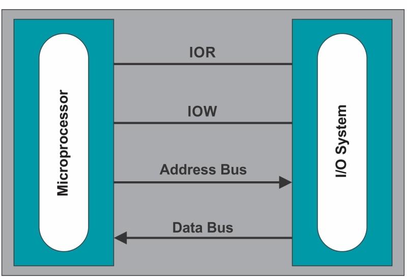 Introduction I/O Communication Bus Fig 1.5. Interconnection of external devices with Microprocessor I/O communication buses and protocols are used to communicate with the slower I/O devices.