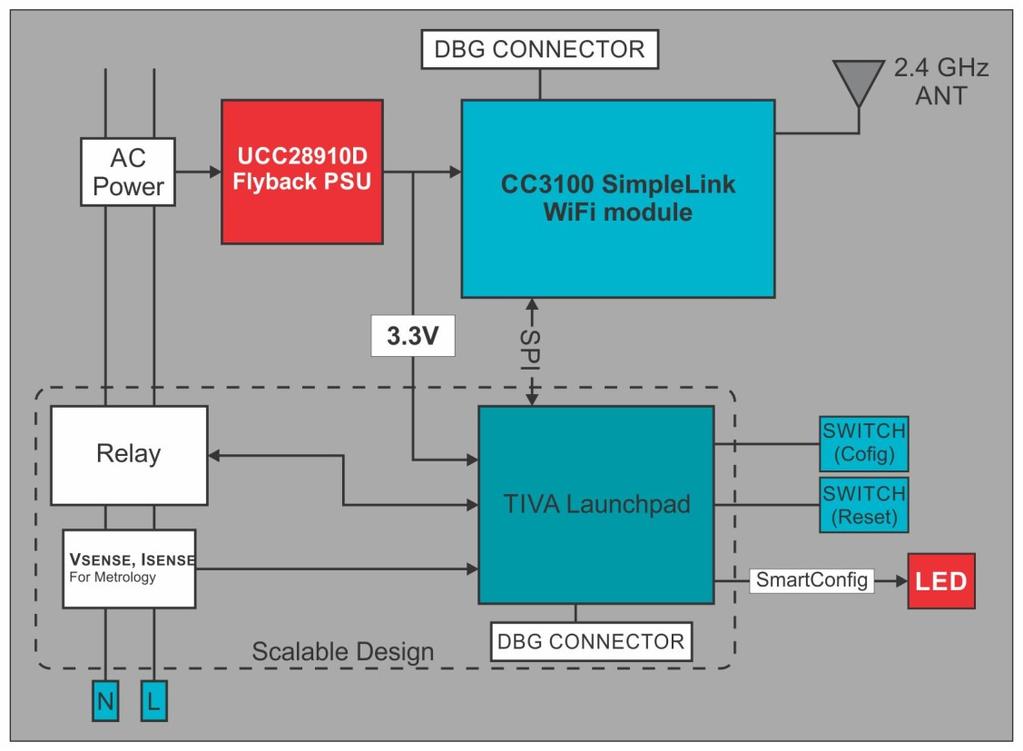 Case Studies with SimpleLink Wi-Fi CC3100 and TIVA Launchpad Android and cloud based remote access. Remote disconnect and Wi-Fi connectivity based upon power consumption.