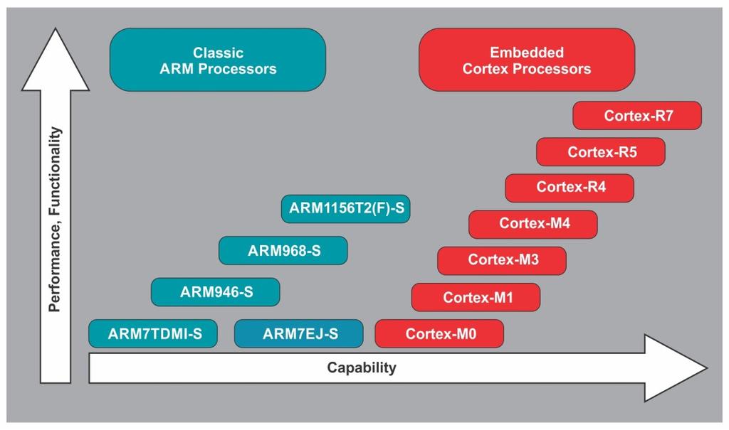 ARM Architecture 1.2.9 Migration to Cortex Series In the path of architectural evolution, ARM has contributed many versions of IP cores to the embedded computing world.