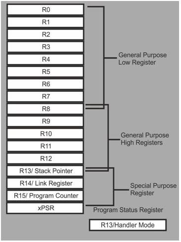 ARM Architecture R0 - R12 Fig 1.17. Programming model Registers R0 to R12 are general purpose registers.
