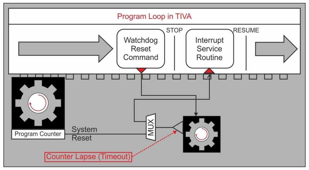 Interrupts The TM4C123GH6PM microcontroller has two Watchdog Timer modules, one module is clocked by the system clock (Watchdog Timer 0) and the other (Watchdog Timer 1) is clocked by the PIOSC