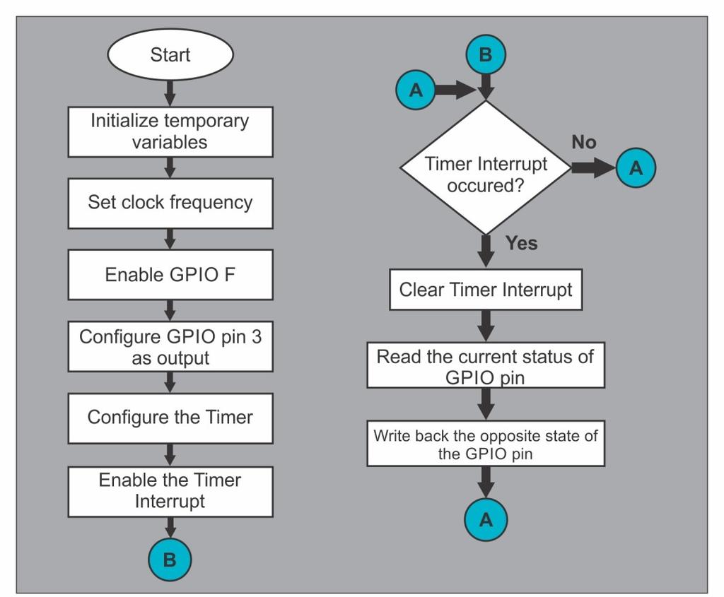 Else Interrupts { GPIOPinWrite(GPIO_PORTF_BASE, GPIO_PIN_2, 4); } } Fig 2.8 Flowchart for servicing timer interrupts In the above program, we have commented following line of the code.