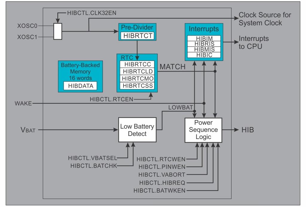 Low Power Microcontroller To achieve this, the Hibernation (HiB) Module is added with following features: (i) A Real-Time Clock (RTC) to be used for wake events (ii) A battery backed SRAM for storing