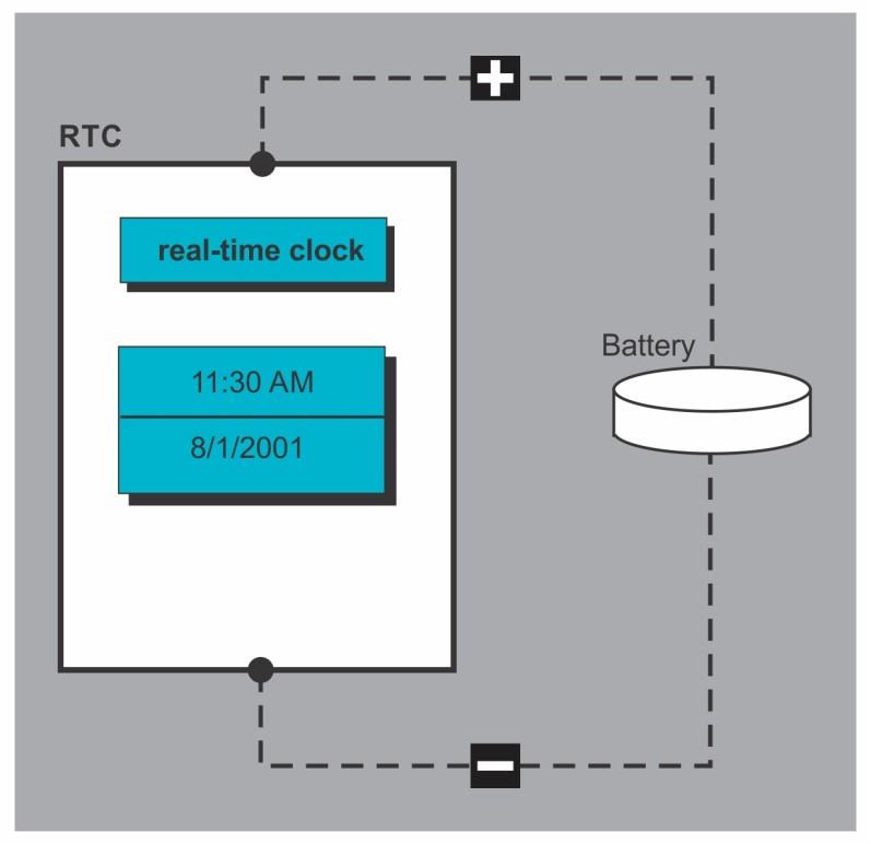 Timers 3.2.3 Timing Generation and Measurement Fig 3.3. Real Time Clock with external power source In various microprocessor systems, it is desirable to use frequency to formulate measurements, rather than the digital output of an ADC.