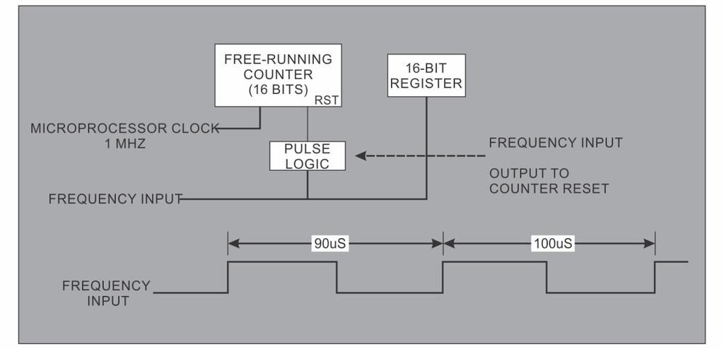 Timers Microprocessor without Capture Capability Fig 3.4.