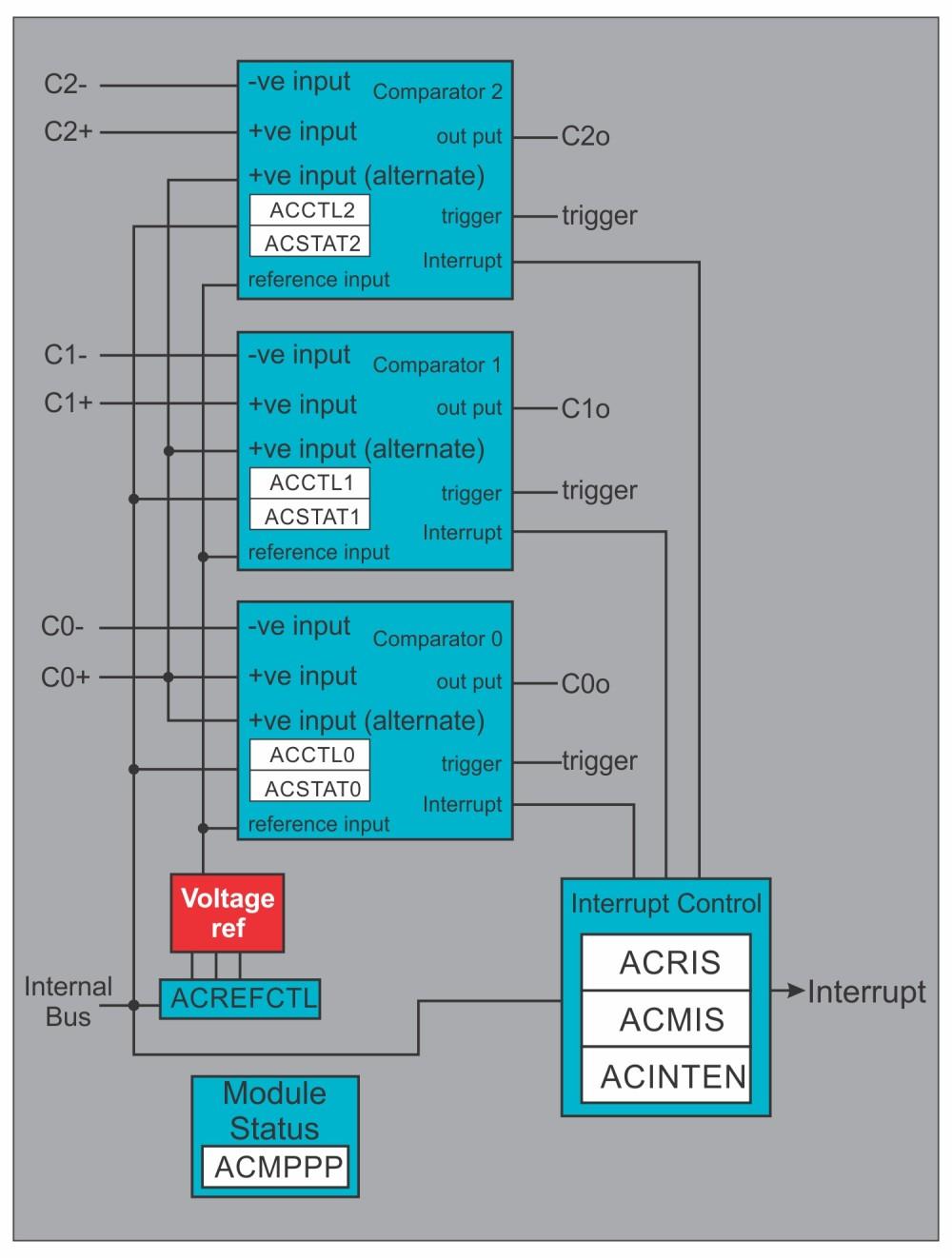 Analog Comparators 3.4.2 Analog Comparator Module Block Diagram Fig 3.10.